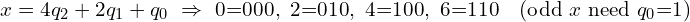 x = 4q_2 + 2q_1 + q_0 \ \Rightarrow\ 0{=}000,\ 2{=}010,\ 4{=}100,\ 6{=}110 \quad (\text{odd}\ x\ \text{need}\ q_0{=}1)