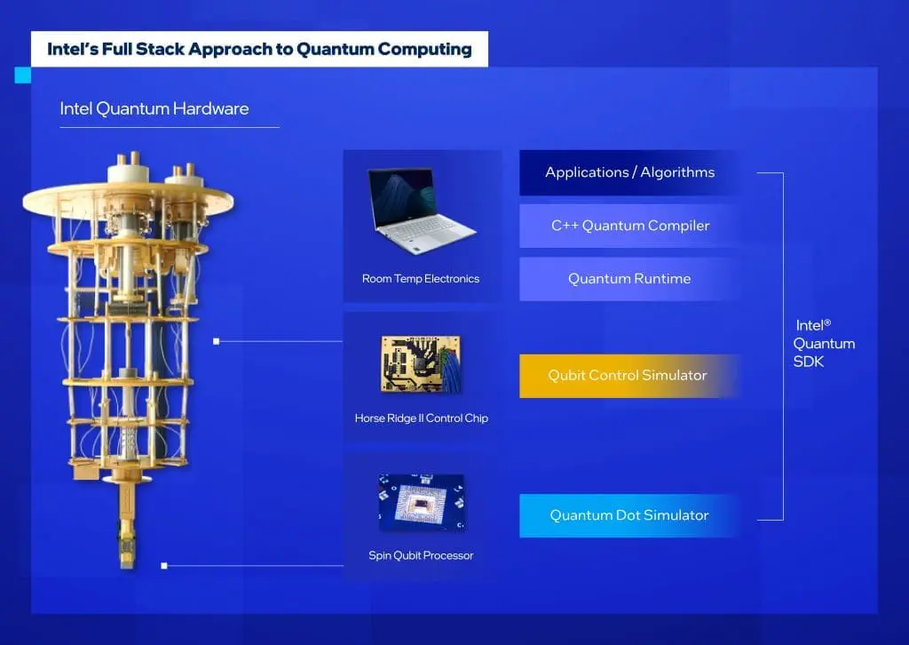 Intel Quantum SDK v1.0 Released for Simulation