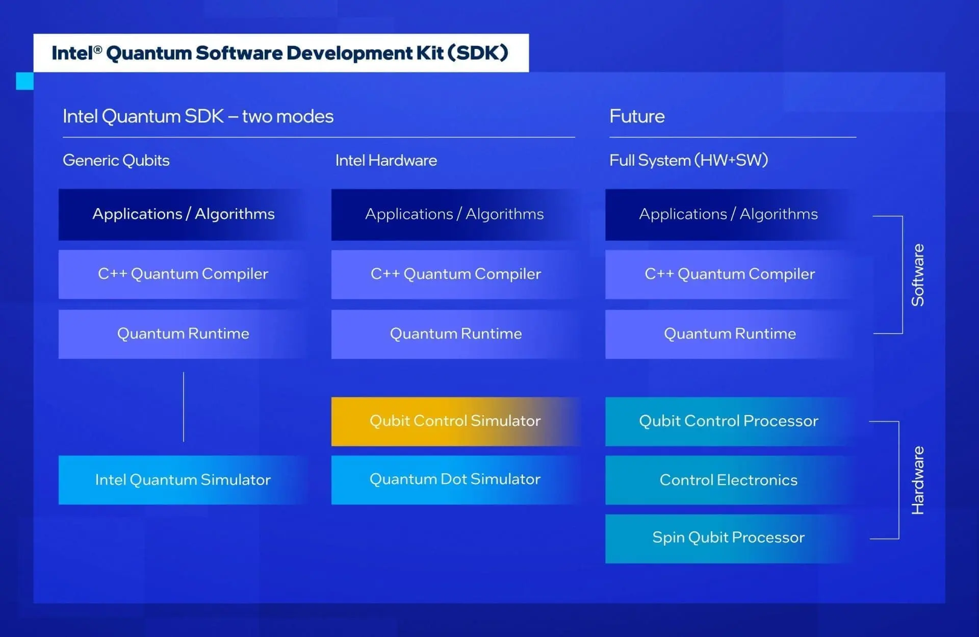 Intel Quantum Software Development Kit
