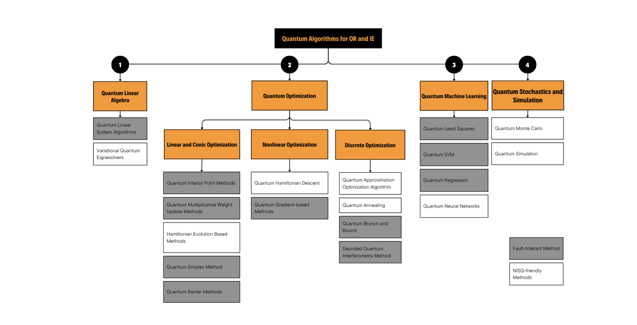 Quantum Computing Gateway for Industrial Engineering Enables Advances in Decision-Making and Simulation