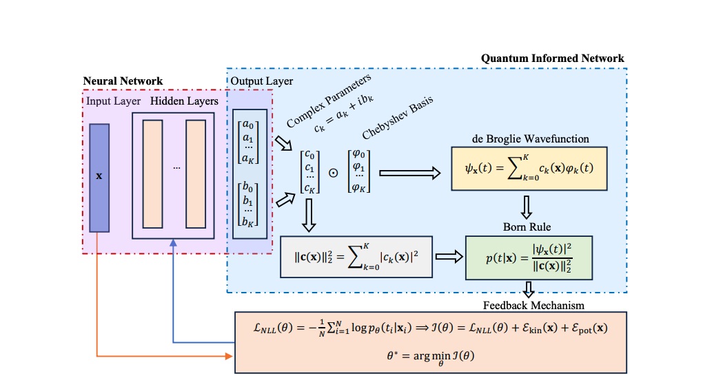 Schrodinger Neural Network Enables Conditional Density Estimation and Uncertainty Quantification in Quantum Machine Learning