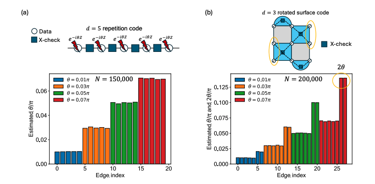 Estimating and Decoding Coherent Errors in Quantum Error Correction Experiments with Detector Error Models