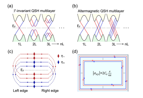 Altermagnetism Enables Quantum Spin Hall Phase with Multiple Helical Edge States