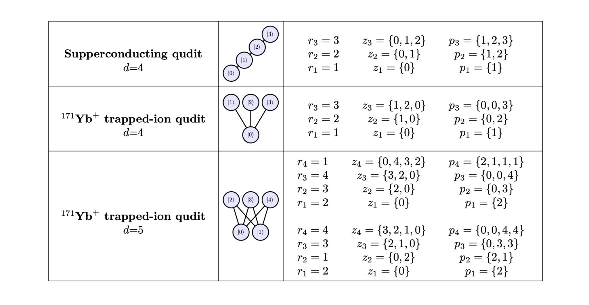 Quantum Algorithm Decomposes Single-Qudit Gates, Enabling Resource-Efficient Transitions Between Levels
