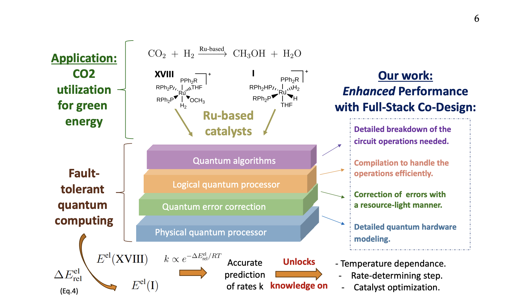 Fault Tolerant Quantum Computers Achieve 22 years to 1 day Runtime Reduction, Enabling Utility-scale CO Utilization in Just One Day