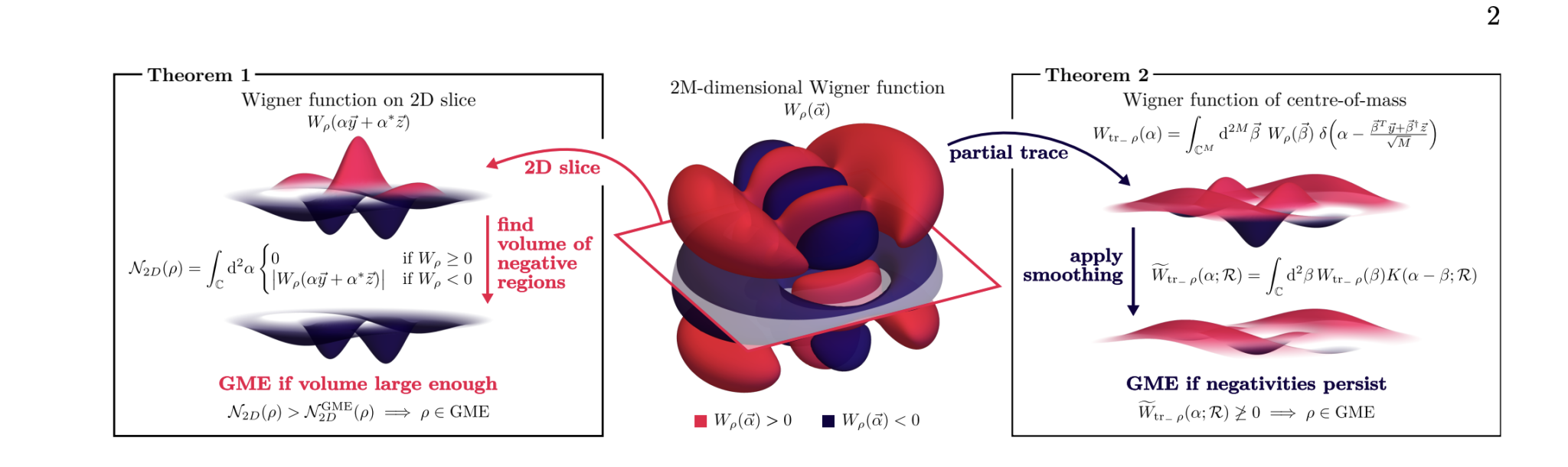 Wigner Negativity Certifies Genuine Multipartite Entanglement in Continuous-Variable Systems