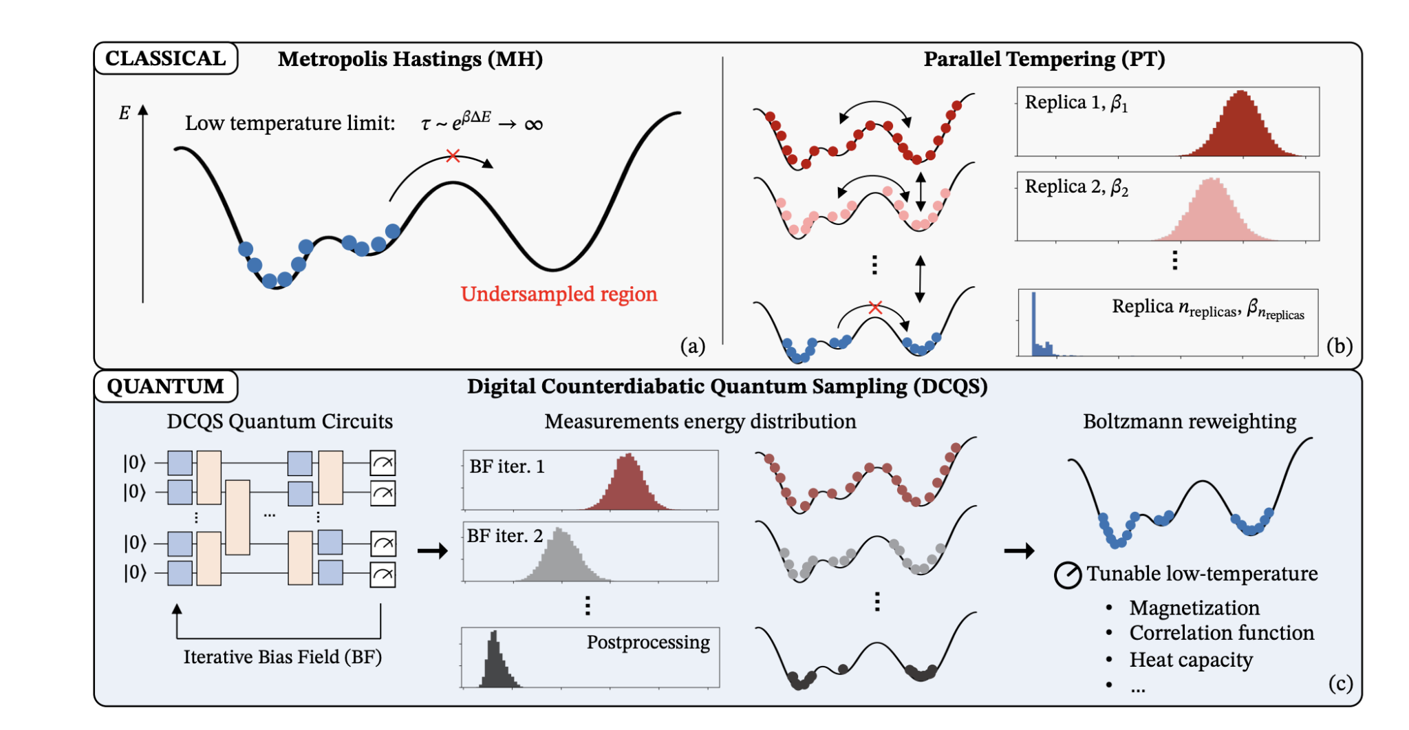 Digitized Counterdiabatic Quantum Sampling Achieves Efficient Boltzmann Distributions with 124 Qubits and 2x Performance Gains