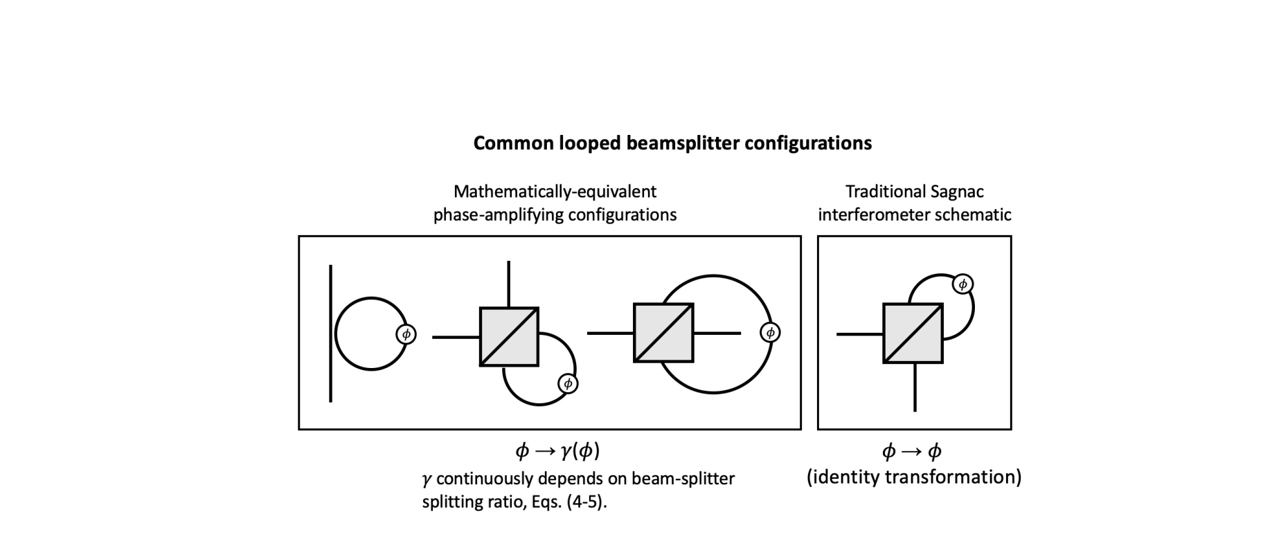 Scalar Computational Primitives with Perturbative Phase Interferometry Enable Nonlinear Operations Via Coherent Light Modulation