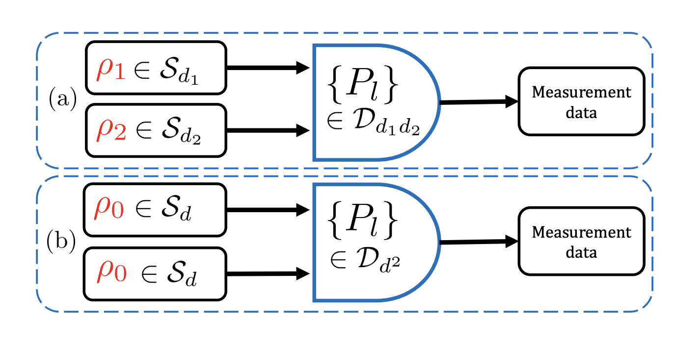 Generalized Quantum Tomography Algorithm Achieves Efficient State Estimation through Collective Measurements