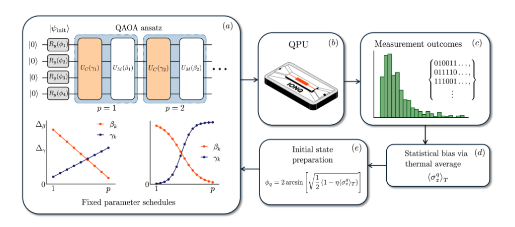 The Iterative-QAOA algorithm repeatedly runs a fixed quantum circuit on a quantum computer, measures the output to see which values each qubit tends toward (its "bias"), then uses this information to adjust the starting point for the next run. By feeding the results of each run back into the next iteration's initial setup, the algorithm progressively improves its performance - like fine-tuning your starting position based on what worked well in previous attempts.
