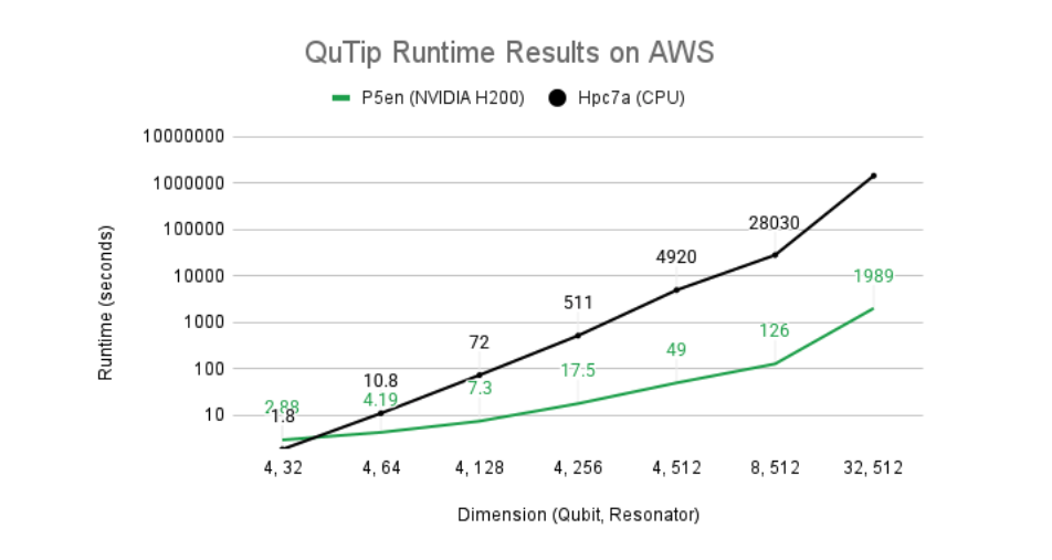 NVIDIA cuQuantum Accelerates Quantum Simulations in QuTiP & scQubits