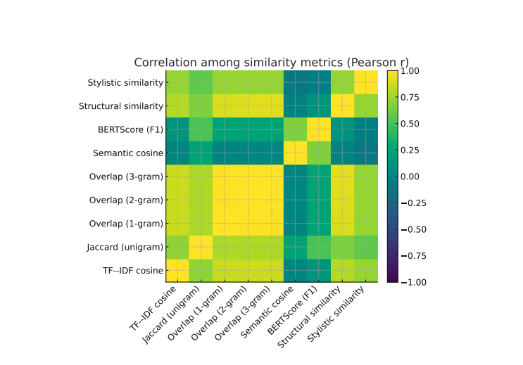 Grokipedia and Wikipedia: a 382-article Comparison Reveals Strong Semantic Alignment Despite Length Differences