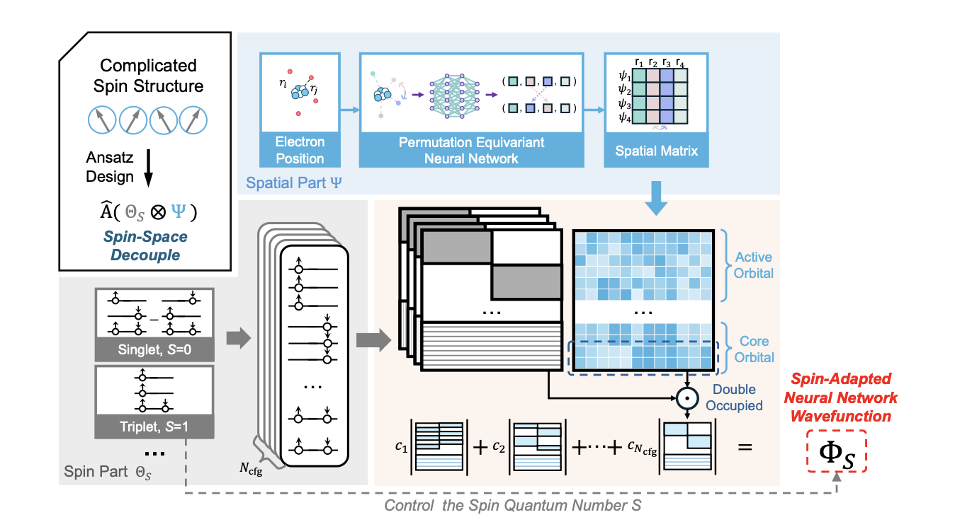 Spin-adapted Neural Network Wavefunctions Enable Exact Total Spin Symmetry in Real-Space Electronic Structure