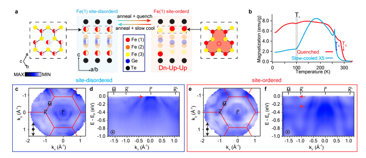 Researchers Observe Two Types of Flat Bands in a Single Material