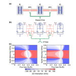 Multiplexed Double-Transmon Coupler Scheme Achieves 96% Fidelity and Reduces Wiring Complexity in Quantum Processors