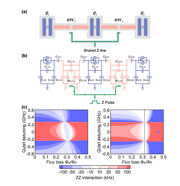 Multiplexed Double-Transmon Coupler Scheme Achieves 96% Fidelity and Reduces Wiring Complexity in Quantum Processors