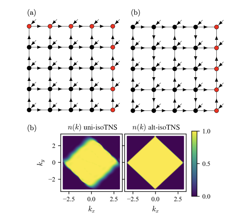Alternating Isometric Tensor Networks Improve Quantum State Studies
