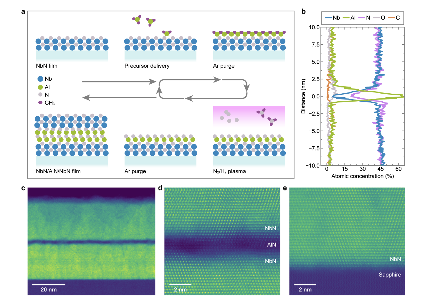 Atomic Layer Deposition Enables All-Nitride Superconducting Qubits with Seven Orders of Magnitude Current Density