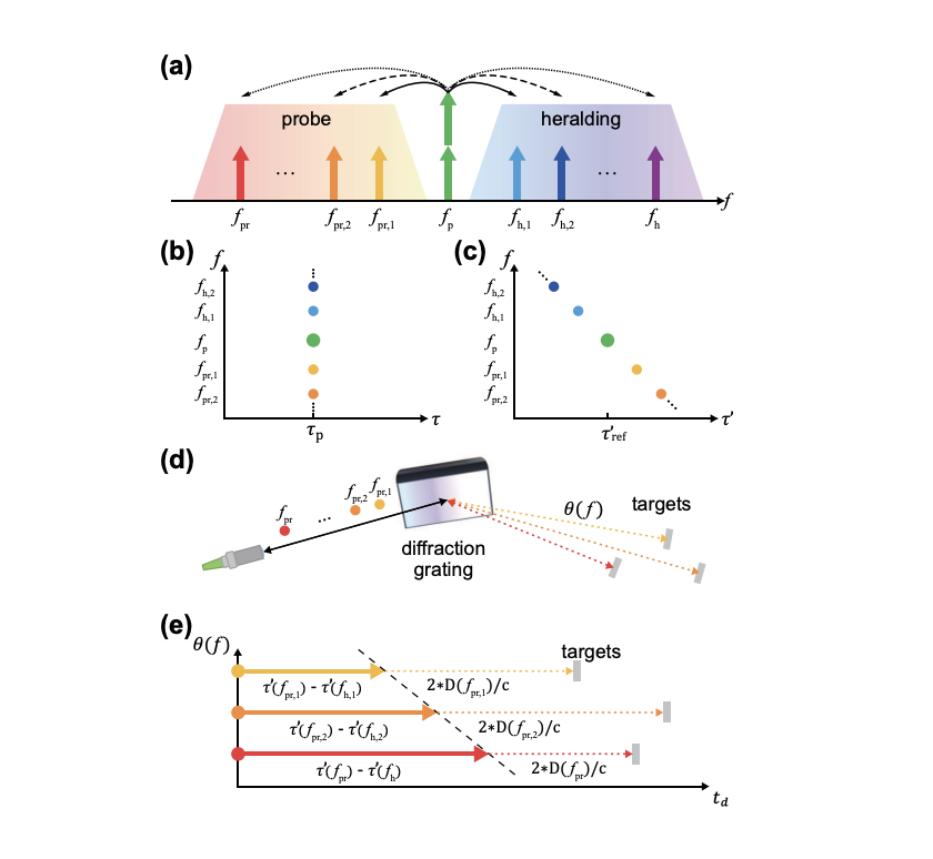 Quantum LIDAR Achieves 1000-fold Unpredictability in Beam Steering for Stealth Observation