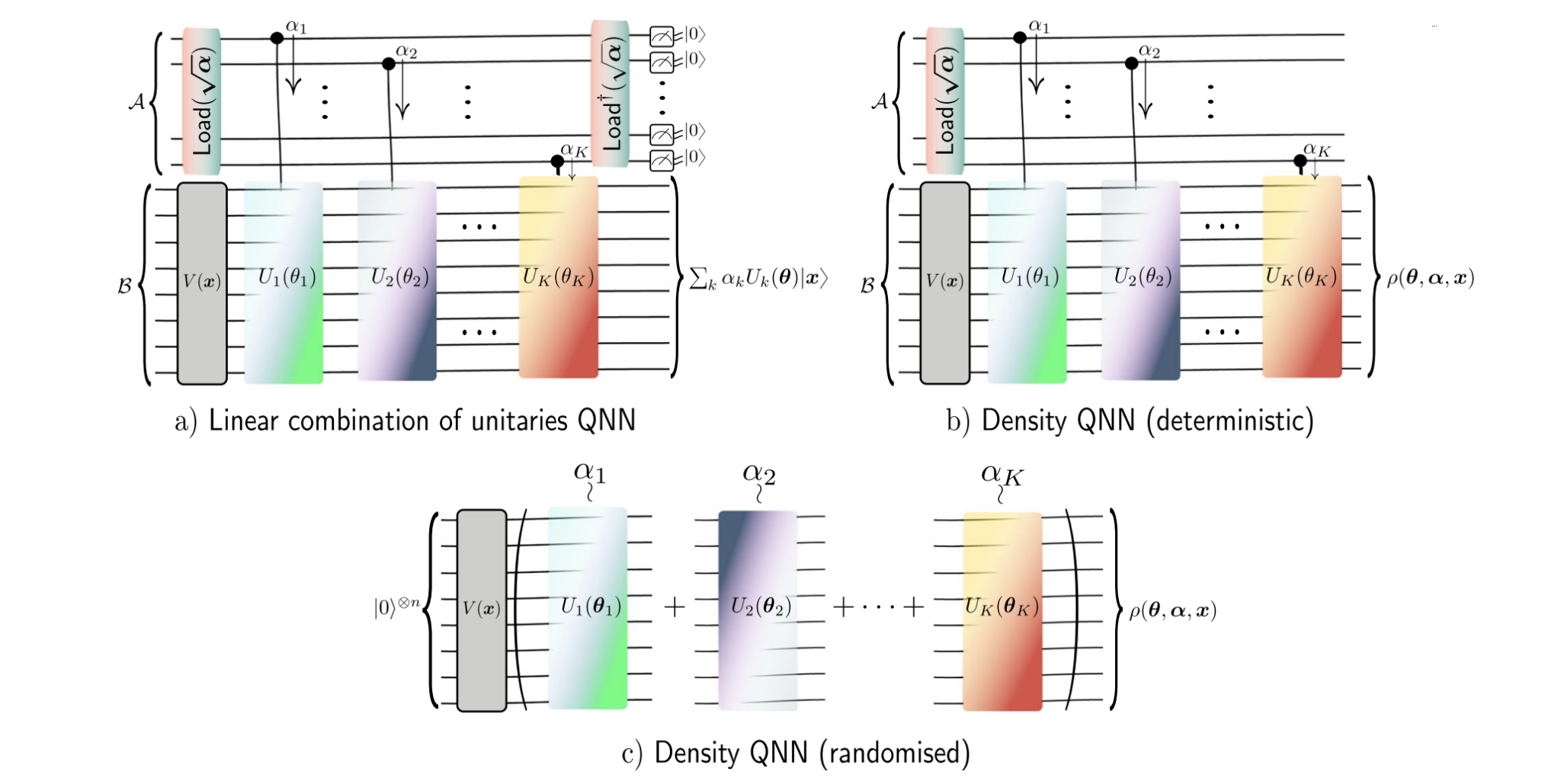 Density Quantum Neural Networks Boost Trainability & Performance