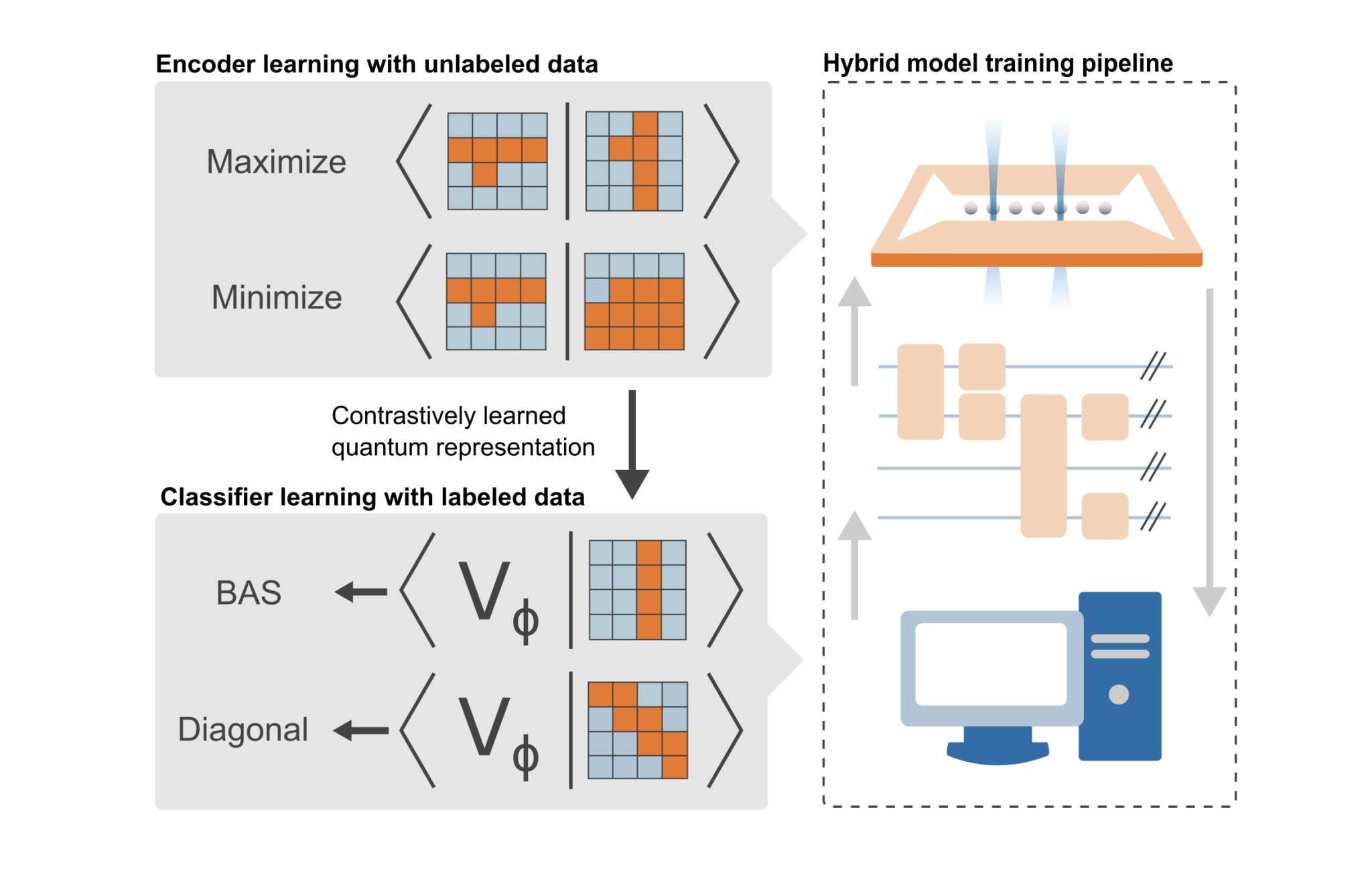 Quantum Machine Learning Via Contrastive Training Achieves Higher Image Classification Accuracy with Reduced Reliance on Labeled Data
