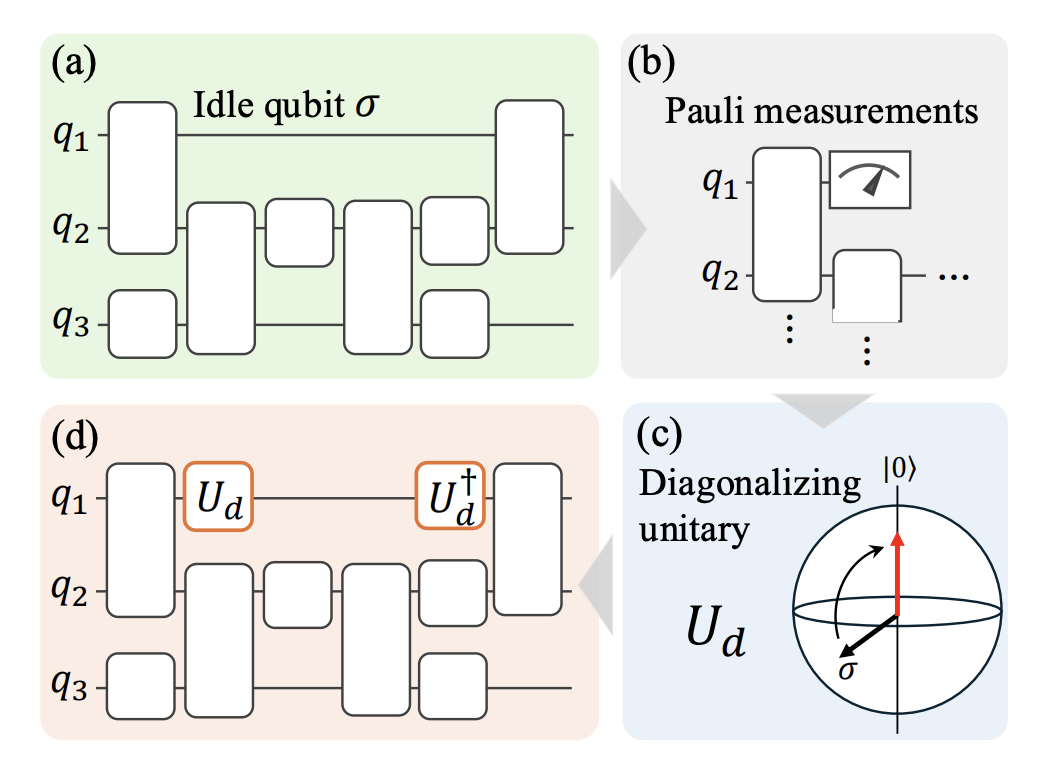 Measurement-based Dynamical Decoupling Achieves Improved Fidelity for 9-Qubit Fourier Transforms on Quantum Processors