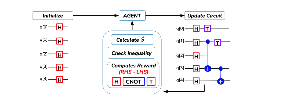 Machine Learning Navigates Quantum Entropy Vector Space, Generating Ingleton-Violating States with Tunable Violation