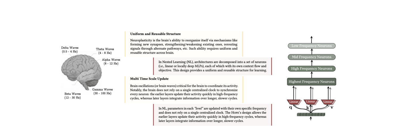 Google Nested Learning: A New Approach to Continual Learning