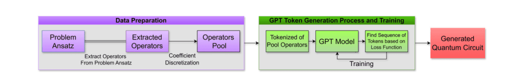 The GPT-QE algorithm operates in three stages: first, Hermitian operators (such as Pauli strings) are extracted based on the problem ansatz (e.g., UCCSD or QAOA) and combined with discrete coefficients to form a pool of unitary operators; second, these unitaries are tokenized and used to train a transformer model, where generated token sequences are evaluated via a loss function to update the model parameters; finally, the trained model can generate predictions of quantum circuits.
