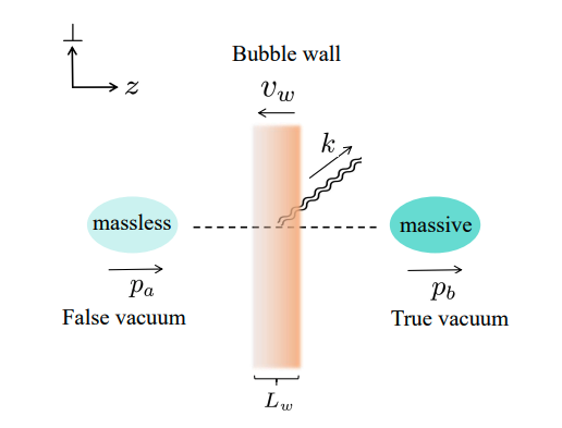 Heavy Particle Interactions with Bubble Walls Generate Detectable Gravitational Waves