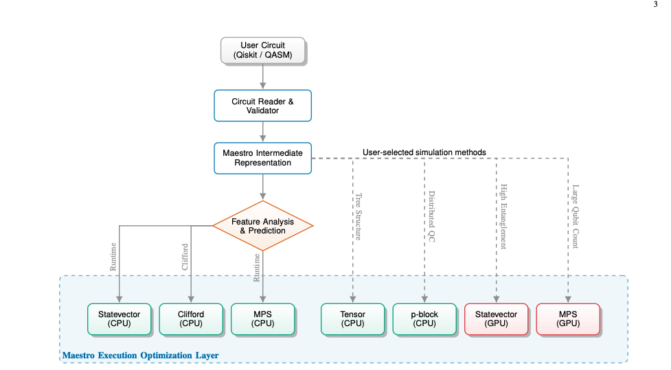 Qoro Quantum Team Develops Maestro for Scalable Quantum Algorithm Research