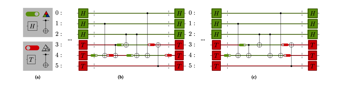 Minimizing Code Switching Operations Enables Efficient Fault-Tolerant Quantum Circuit Computation