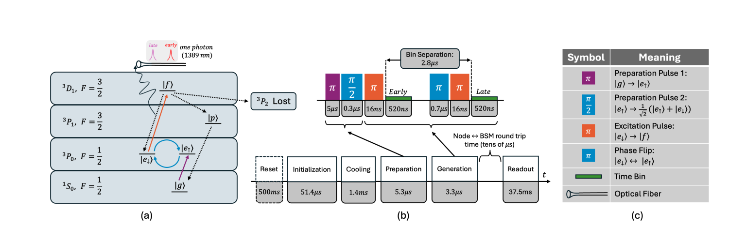 Simulation of Heterogeneous Quantum Networks Enables Scalable Connectivity with Diverse Platforms and Time Scales