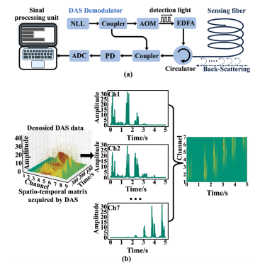 Masked Autoencoder Pretraining Improves Generalization for Distributed Acoustic Sensing Signals