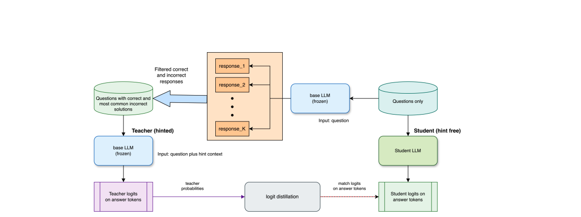 Semantic Soft Bootstrapping Enables Long Context Reasoning in LLMs Without Reinforcement Learning, Achieving Gains over 10.6% and 10%