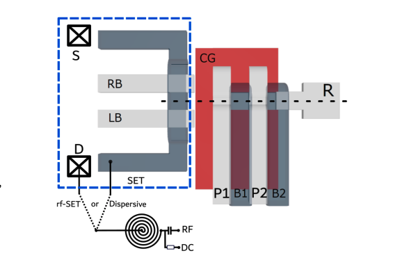 Multimode RF Reflectometry Achieves 98% Fidelity Spin Qubit Readout and Device Characterization