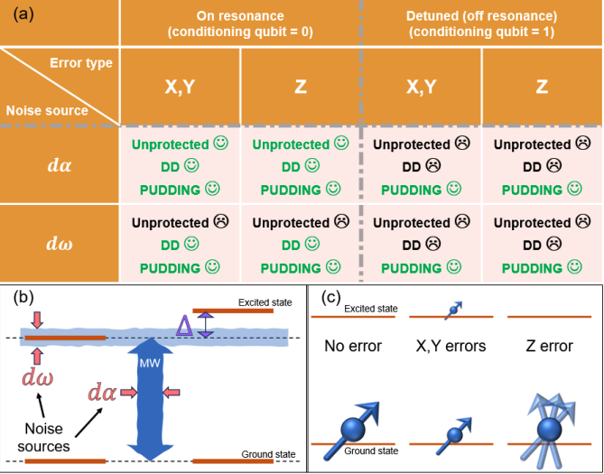Quantum Transistors Achieves 99.9988% Fidelity with Diamond Processors