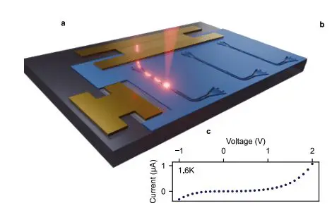 Electrically Controlled GaAs Dots Integrated with Silicon Photonics Exhibit High Coherence