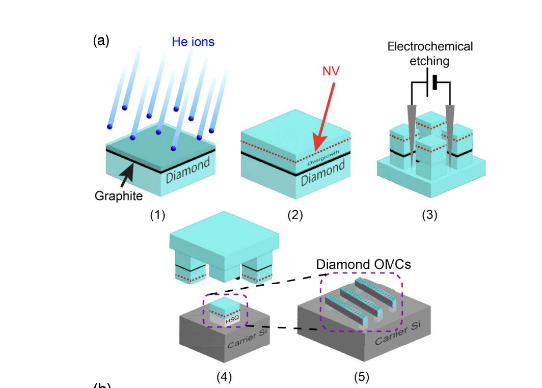 Diamond Optomechanical Crystals Achieve Long Coherence Times for Spin-Based Quantum Technologies