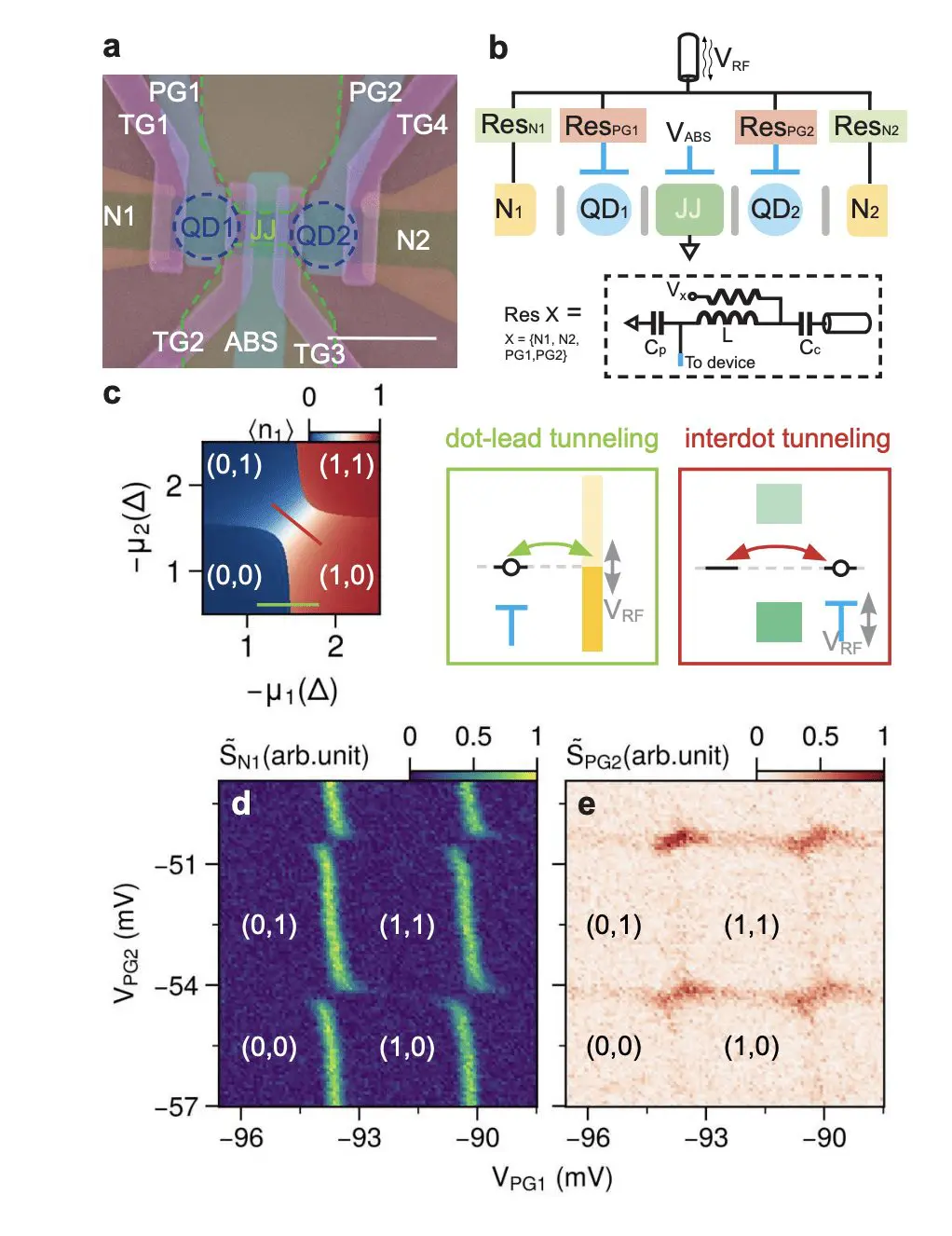 Gate Reflectometry Distinguishes Key Processes for Forming Kitaev Chains in Quantum Dots
