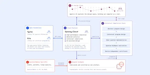 Spooqy releases Tyche, an open-source quantum library