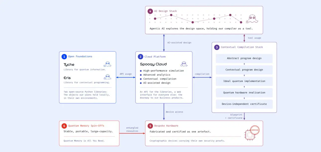 Spooqy releases Tyche, an open-source quantum library