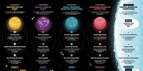Alice & Bob says quantum’s success depends on full stack