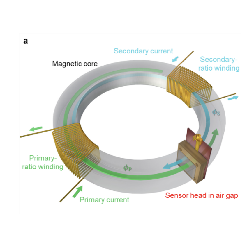 Diamond Magnetometer Enables Accurate Room-Temperature AC/DC Current Comparison