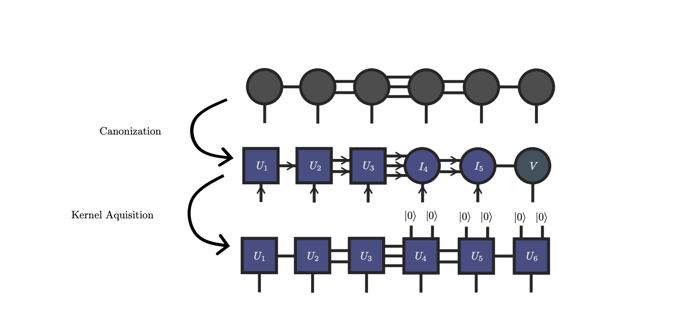 Hybrid Tensor Networks with Machine Learning Improve Aeroelastic Time Series Regression