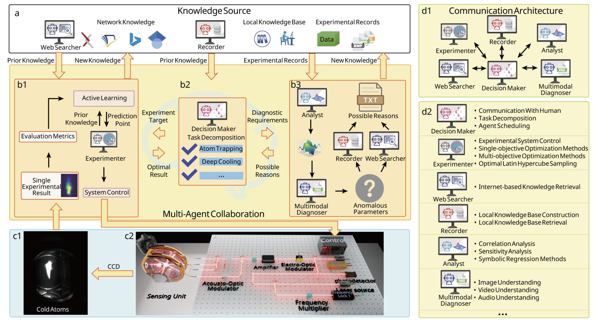 QCopilot Framework Achieves Automated Atom Cooling and 100x Experimentation Speedup