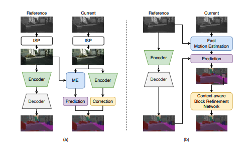 Fast Block Matching and Refinement Improves Efficient Video Vision Systems