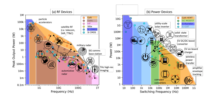 Computational Screening Identifies Novel Ultra-Wide Bandgap Semiconductors for RF Electronics