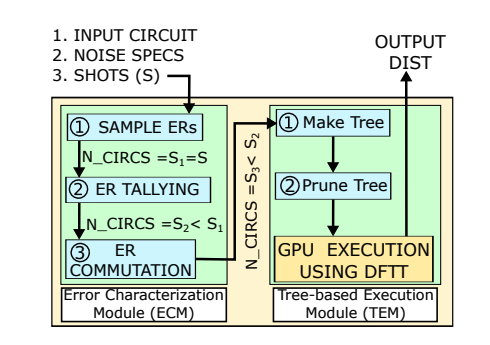 TUSQ Simulation Reduces Overhead in Noisy Quantum Circuit Modelling