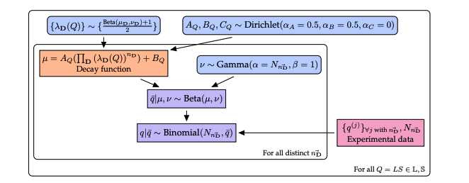 Quantinuum Bayesian Protocol Estimates Logical Pauli Channels for Trapped-Ion Quantum Error Correction